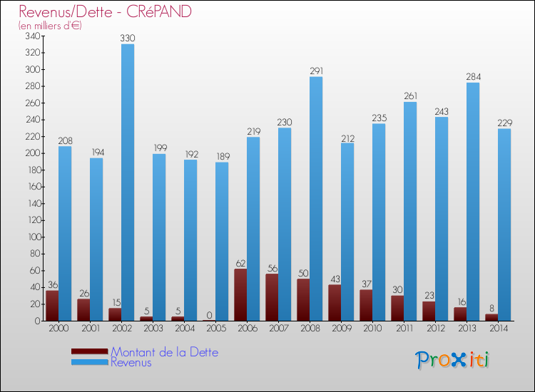 Evolution comparée de la dette et des revenus pour la commune de CRéPAND de 2000 à 2014 Comparaison de la dette et des revenus pour CRéPAND de 2000 à 2014