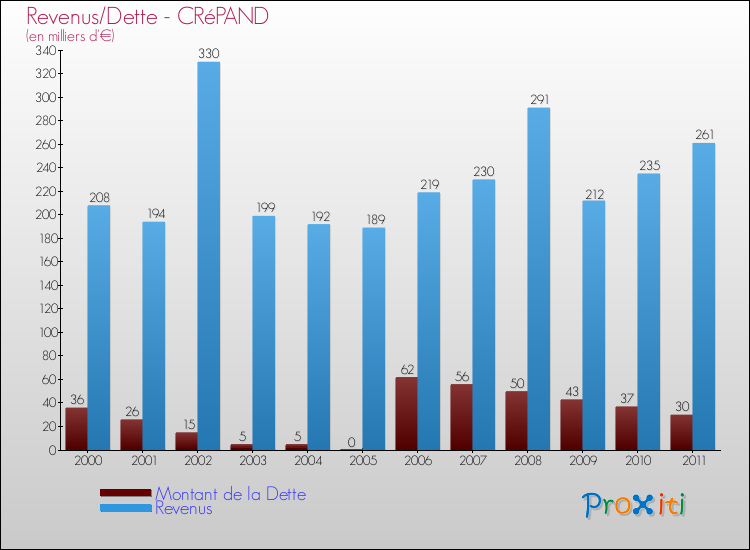 Evolution comparée de la dette et des revenus pour la commune de CRéPAND de 2000 à 2011 Comparaison de la dette et des revenus pour CRéPAND de 2000 à 2011