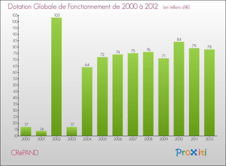 Evolution du montant de la Dotation Globale de Fonctionnement pour la commune de CRéPAND de 2000 à 2012 Evolution du montant de la Dotation Globale de Fonctionnement pour CRéPAND de 2000 à 2012