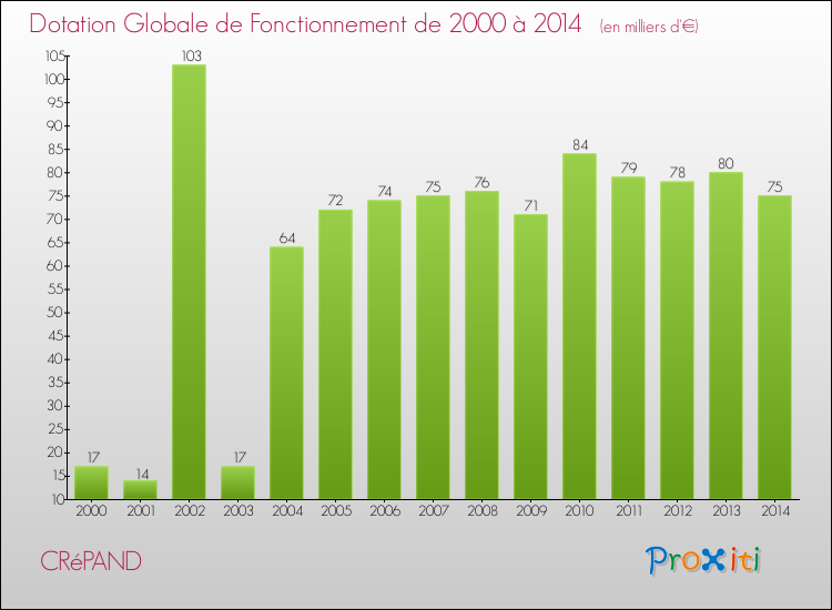 Evolution du montant de la Dotation Globale de Fonctionnement pour la commune de CRéPAND de 2000 à 2014 Evolution du montant de la Dotation Globale de Fonctionnement pour CRéPAND de 2000 à 2014