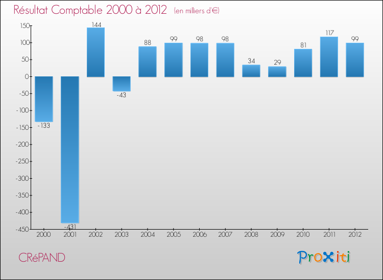 Evolution du résultat comptable pour la commune de CRéPAND de 2000 à 2012 Evolution du résultat comptable pour CRéPAND de 2000 à 2012