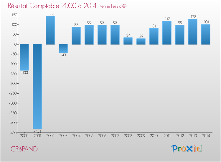 Evolution du résultat comptable pour la commune de CRéPAND de 2000 à 2014 Evolution du résultat comptable pour CRéPAND de 2000 à 2014