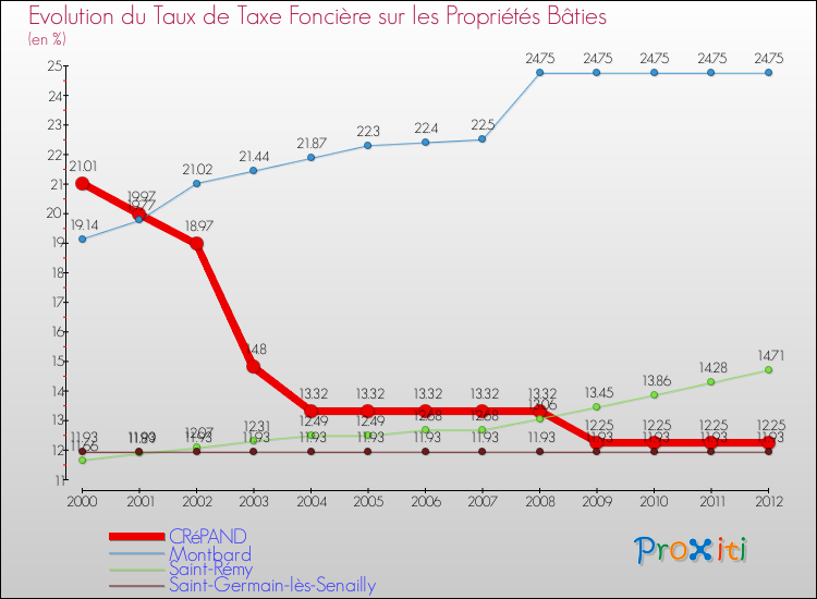 Evolution du taux de la taxe foncière sur le bati pour CRéPAND et les communes proches de 2000 à 2012 Comparaison des taux de taxe foncière sur le bati pour CRéPAND et les communes voisines de 2000 à 2012