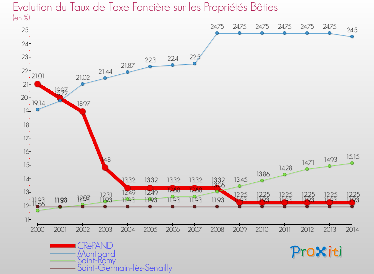 Evolution du taux de la taxe foncière sur le bati pour CRéPAND et les communes proches de 2000 à 2014 Comparaison des taux de taxe foncière sur le bati pour CRéPAND et les communes voisines de 2000 à 2014