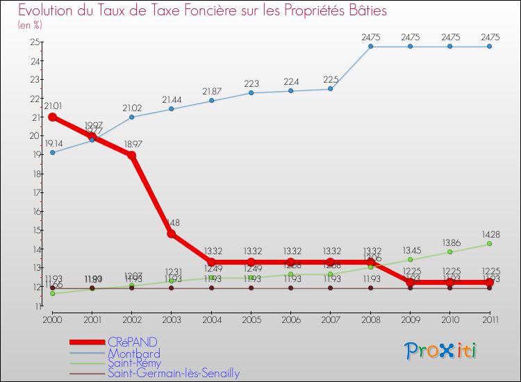 Evolution du taux de la taxe foncière sur le bati pour CRéPAND et les communes proches Comparaison des taux de taxe foncière sur le bati pour CRéPAND et les communes voisines