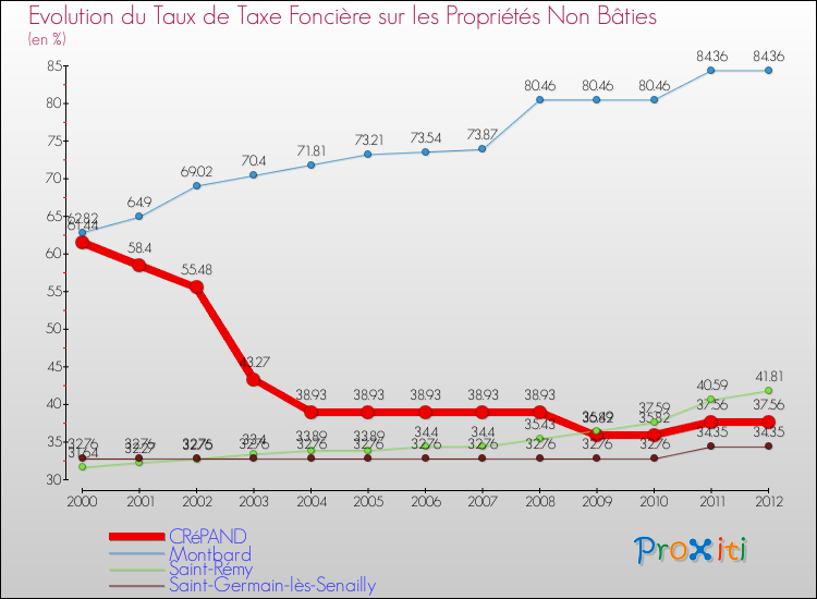 Evolution du taux de la taxe foncière sur les immeubles et terrains non batis pour CRéPAND et les communes proches de 2000 à 2012 Comparaison des taux de la taxe foncière sur les immeubles et terrains non batis pour CRéPAND et les communes voisines de 2000 à 2012
