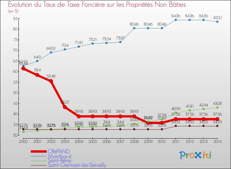 Evolution du taux de la taxe foncière sur les immeubles et terrains non batis pour CRéPAND et les communes proches de 2000 à 2014 Comparaison des taux de la taxe foncière sur les immeubles et terrains non batis pour CRéPAND et les communes voisines de 2000 à 2014