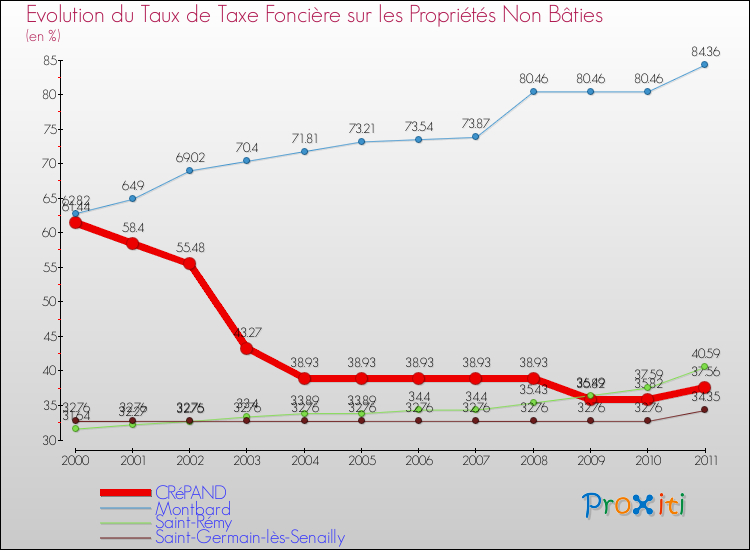 Evolution du taux de la taxe foncière sur les immeubles et terrains non batis pour CRéPAND et les communes proches Comparaison des taux de la taxe foncière sur les immeubles et terrains non batis pour CRéPAND et les communes voisines