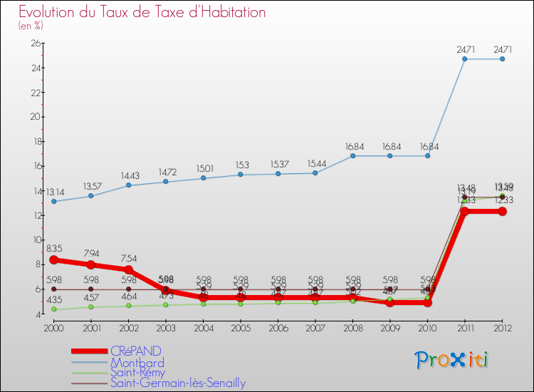 Evolution du taux de la taxe d'habitation pour CRéPAND et les communes proches Comparaison des taux de la taxe d'habitation pour CRéPAND et les communes voisines