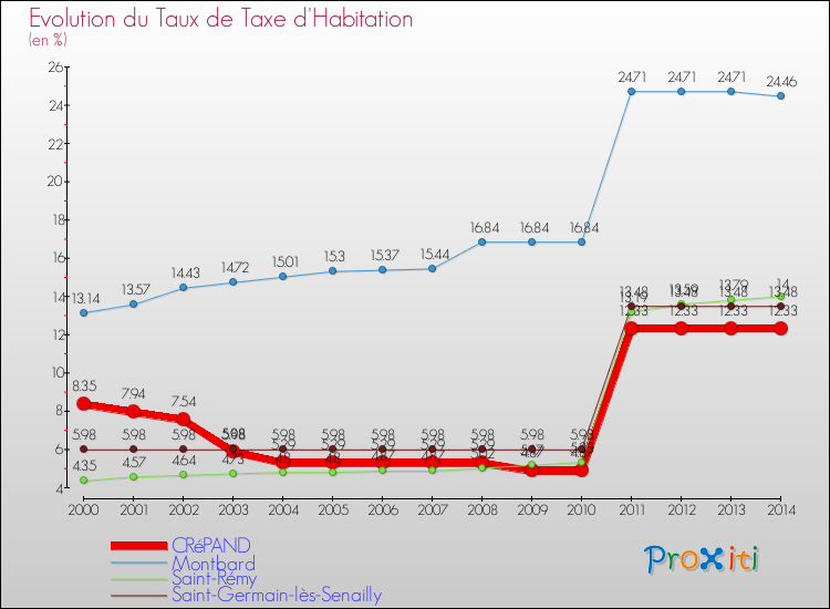 Evolution du taux de la taxe d'habitation pour CRéPAND et les communes proches de 2000 à 2014 Comparaison des taux de la taxe d'habitation pour CRéPAND et les communes voisines de 2000 à 2014