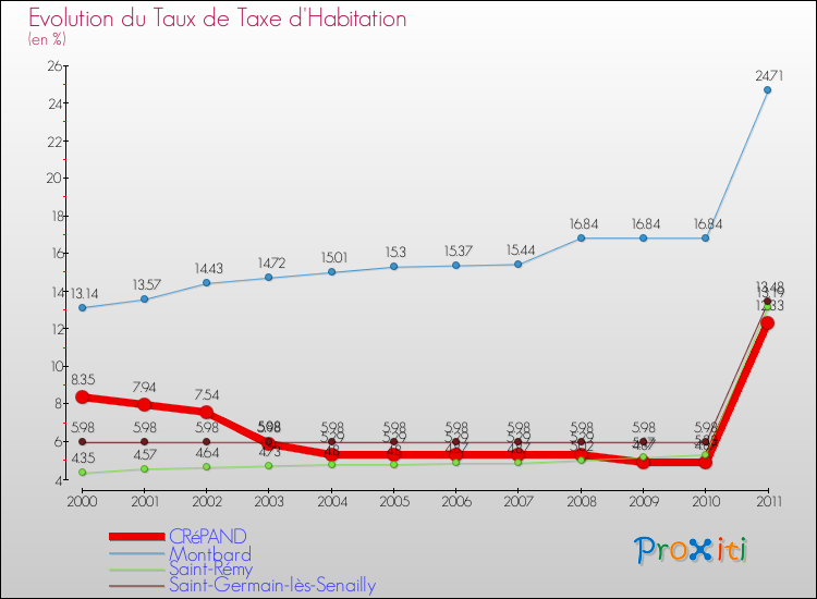 Evolution du taux de la taxe d'habitation pour CRéPAND et les communes proches Comparaison des taux de la taxe d'habitation pour CRéPAND et les communes voisines