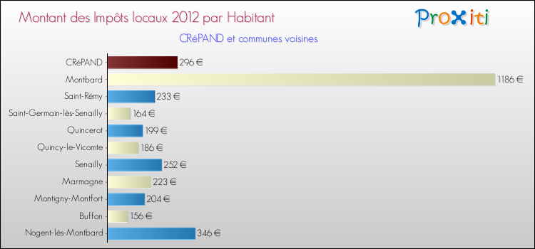 Montant des impôts locaux par Habitant pour CRéPAND et les communes proches Comparaison des impôts locaux par habitant pour CRéPAND et les communes voisines