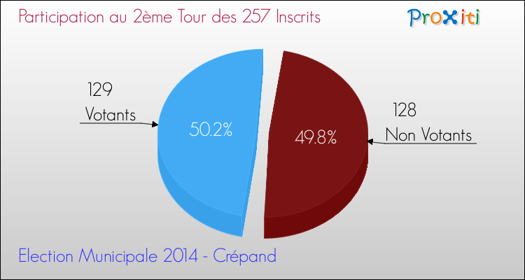 Participation au 2ème Tour des Elections Municipales 2014 de la commune de Crépand Elections Municipales 2014 - Participation au 2ème Tour pour la commune de Crépand