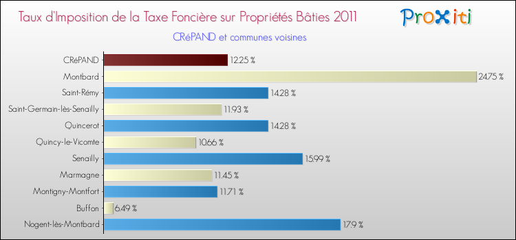 Taux d'imposition de la taxe foncière sur le bati 2011 pour CRéPAND et les communes proches Comparaison des taux d'imposition de la taxe foncière sur le bati 2011 pour CRéPAND et les communes voisines