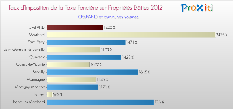 Taux d'imposition de la taxe foncière sur le bati 2012 pour CRéPAND et les communes proches Comparaison des taux d'imposition de la taxe foncière sur le bati 2012 pour CRéPAND et les communes voisines