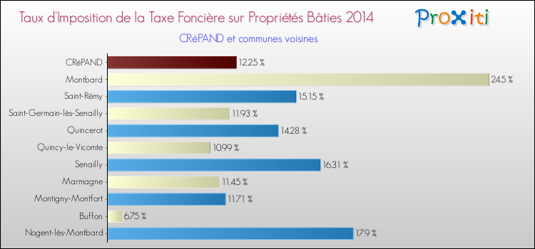 Taux d'imposition de la taxe foncière sur le bati 2014 pour CRéPAND et les communes proches Comparaison des taux d'imposition de la taxe foncière sur le bati 2014 pour CRéPAND et les communes voisines