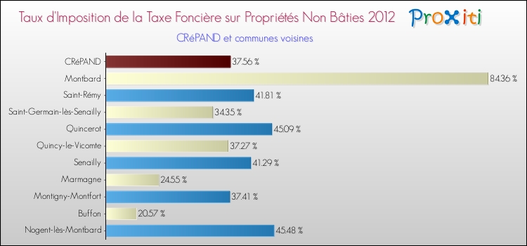 Taux d'imposition de la taxe foncière sur les immeubles et terrains non batis 2012 pour CRéPAND et les communes proches Comparaison des taux d'imposition de la taxe foncière sur les immeubles et terrains non batis 2012 pour CRéPAND et les communes voisines