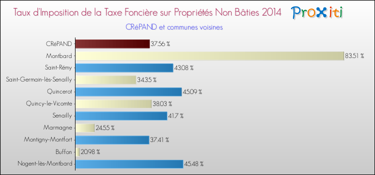 Taux d'imposition de la taxe foncière sur les immeubles et terrains non batis 2014 pour CRéPAND et les communes proches Comparaison des taux d'imposition de la taxe foncière sur les immeubles et terrains non batis 2014 pour CRéPAND et les communes voisines