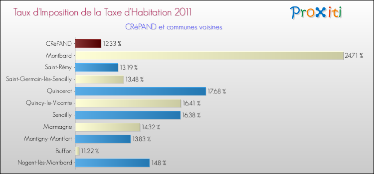 Taux d'imposition de la taxe d'habitation 2011 pour CRéPAND et les communes proches Comparaison des taux d'imposition de la taxe d'habitation 2011 pour CRéPAND et les communes voisines