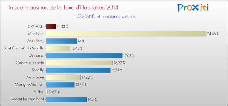 Taux d'imposition de la taxe d'habitation 2014 pour CRéPAND et les communes proches Comparaison des taux d'imposition de la taxe d'habitation 2014 pour CRéPAND et les communes voisines