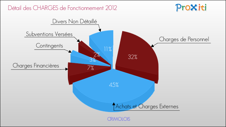 Décomposition des Charges de Fonctionnement 2012 de la commune de CRIMOLOIS Charges de Fonctionnement 2012 pour la commune de CRIMOLOIS