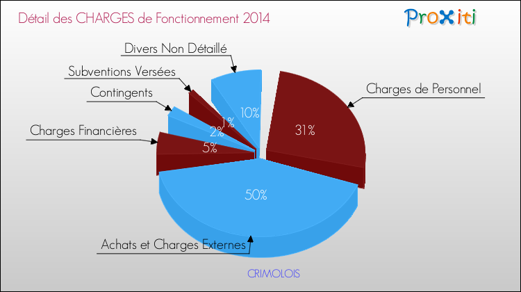 Décomposition des Charges de Fonctionnement 2014 de la commune de CRIMOLOIS Charges de Fonctionnement 2014 pour la commune de CRIMOLOIS
