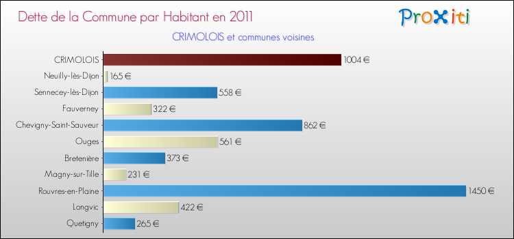 Dette par habitant de la commune en 2011 pour CRIMOLOIS et les communes proches Comparaison de la dette par habitant de la commune en 2011 pour CRIMOLOIS et les communes voisines