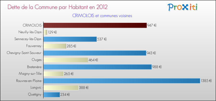Dette par habitant de la commune en 2012 pour CRIMOLOIS et les communes proches Comparaison de la dette par habitant de la commune en 2012 pour CRIMOLOIS et les communes voisines