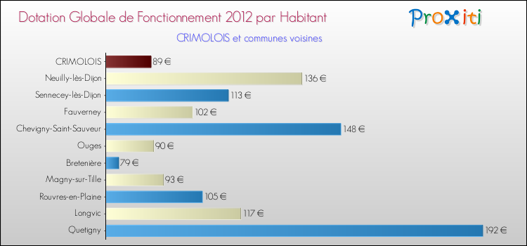 Montant des dotations globales de fonctionnement DGF par Habitant pour CRIMOLOIS et les communes proches Comparaison des des dotations globales de fonctionnement DGF par habitant pour CRIMOLOIS et les communes voisines