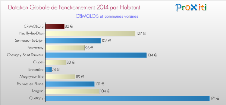 Comparaison des des dotations globales de fonctionnement DGF par habitant pour CRIMOLOIS et les communes voisines en 2014.