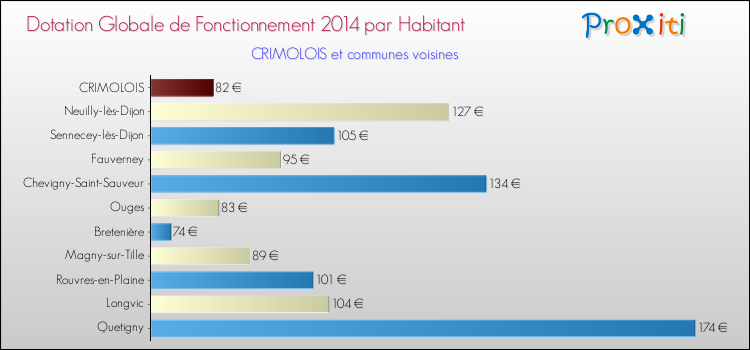 Montant des dotations globales de fonctionnement DGF par Habitant pour CRIMOLOIS et les communes proches en 2014. Comparaison des des dotations globales de fonctionnement DGF par habitant pour CRIMOLOIS et les communes voisines en 2014.