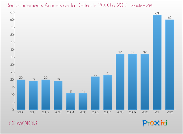 Evolution de l'annuité de la dette pour la commune de CRIMOLOIS de 2000 à 2012 Annuités de la dette pour CRIMOLOIS de 2000 à 2012