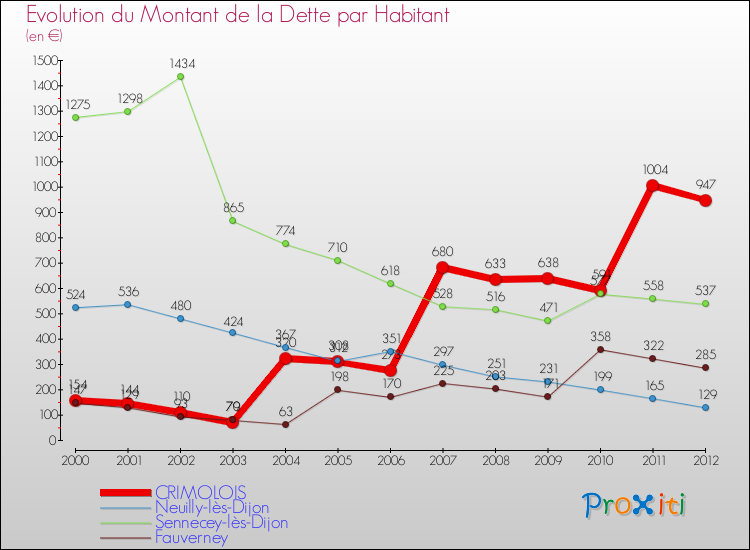 Evolution de la dette par habitant pour la commune de CRIMOLOIS et les communes proches de 2000 à 2012 Comparaison de la dette par habitant pour CRIMOLOIS et les communes voisines de 2000 à 2012