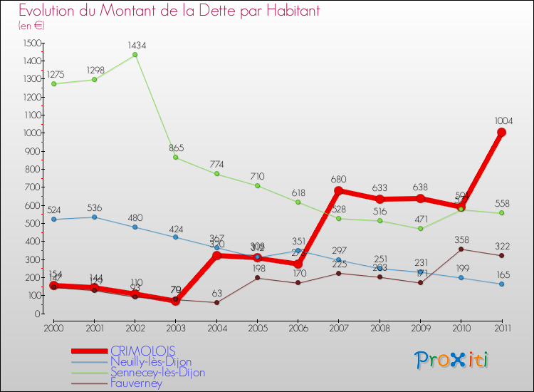 Evolution de la dette par habitant pour la commune de CRIMOLOIS et les communes proches Comparaison de la dette par habitant pour CRIMOLOIS et les communes voisines