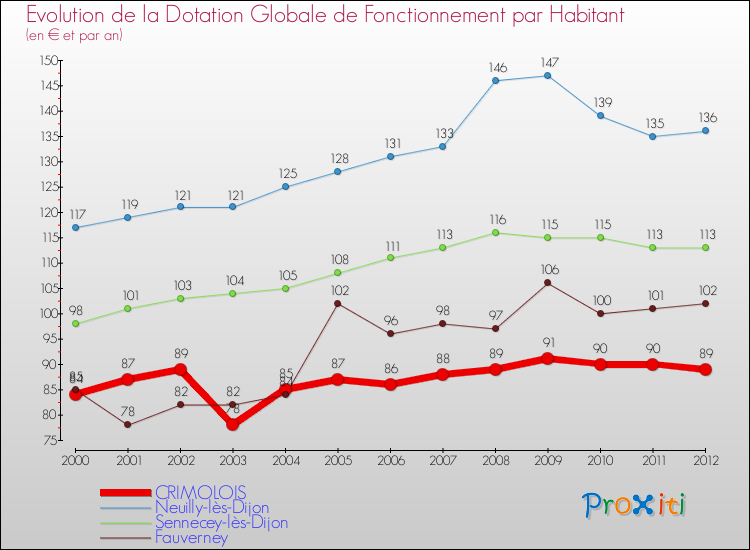 Evolution et montant de la dotation globale de fonctionnement par Habitant pour CRIMOLOIS et les communes proches Comparaison des dotations globales de fonctionnement par habitant pour CRIMOLOIS et les communes voisines
