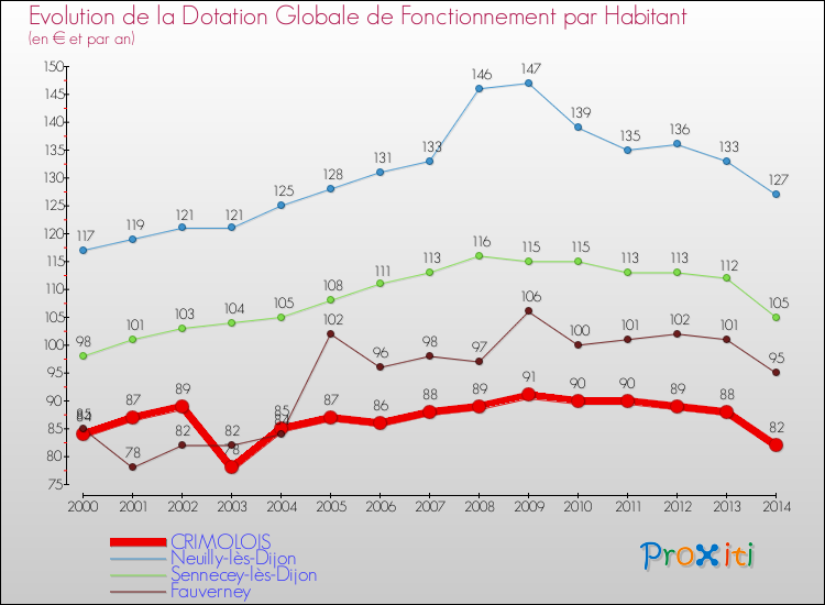 Evolution et montant de la dotation globale de fonctionnement par Habitant pour CRIMOLOIS et les communes proches de 2000 à 2014. Comparaison des dotations globales de fonctionnement par habitant pour CRIMOLOIS et les communes voisines de 2000 à 2014.
