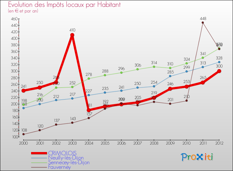 Evolution et montant des impôts locaux par Habitant pour CRIMOLOIS et les communes proches Comparaison des impôts locaux par habitant pour CRIMOLOIS et les communes voisines