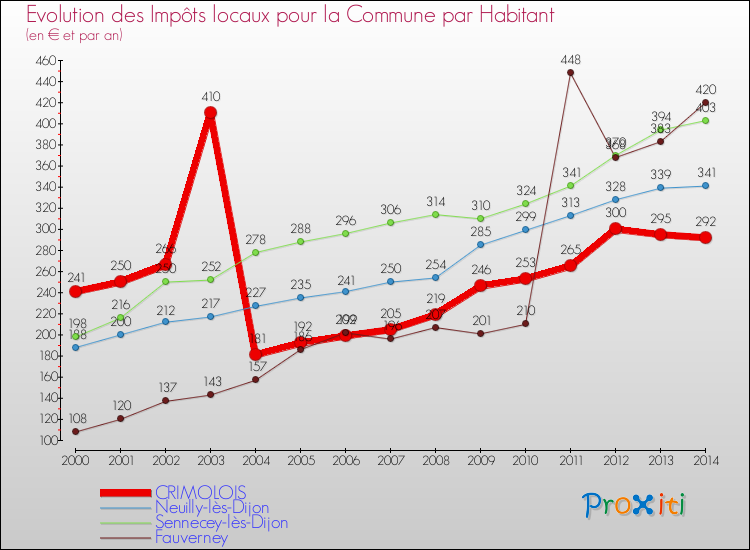 Evolution et montant des impôts locaux par Habitant pour CRIMOLOIS et les communes proches de 2000 à 2014 Comparaison des impôts locaux par habitant pour CRIMOLOIS et les communes voisines de 2000 à 2014