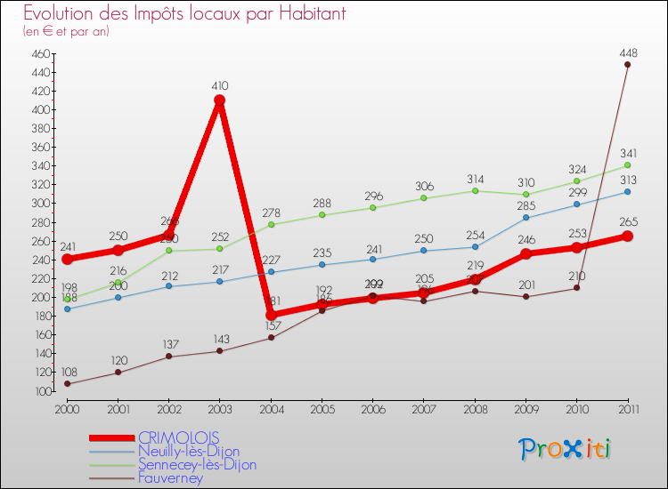 Evolution et montant des impôts locaux par Habitant pour CRIMOLOIS et les communes proches Comparaison des impôts locaux par habitant pour CRIMOLOIS et les communes voisines