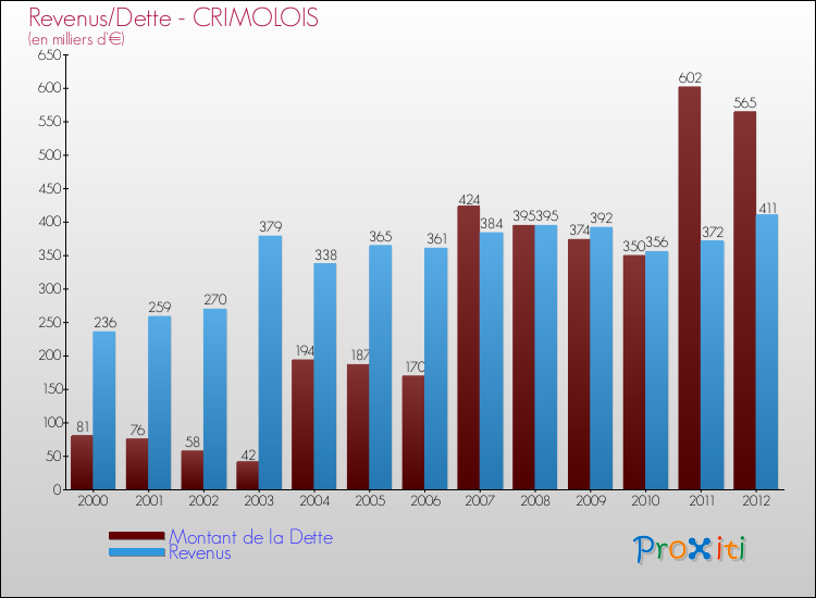 Evolution comparée de la dette et des revenus pour la commune de CRIMOLOIS de 2000 à 2012 Comparaison de la dette et des revenus pour CRIMOLOIS de 2000 à 2012