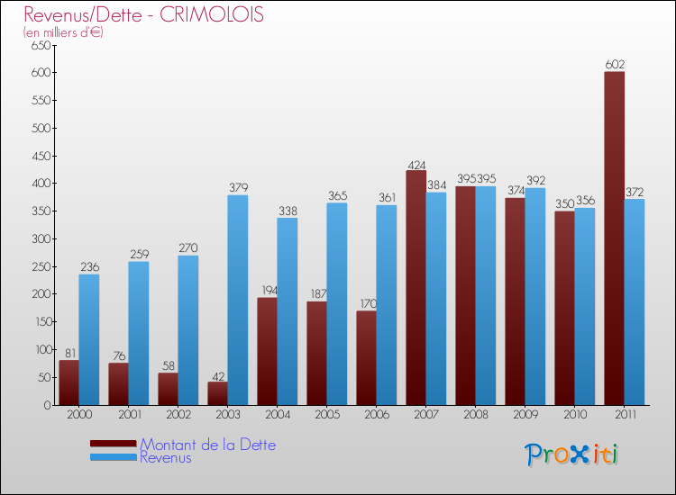 Evolution comparée de la dette et des revenus pour la commune de CRIMOLOIS de 2000 à 2011 Comparaison de la dette et des revenus pour CRIMOLOIS de 2000 à 2011