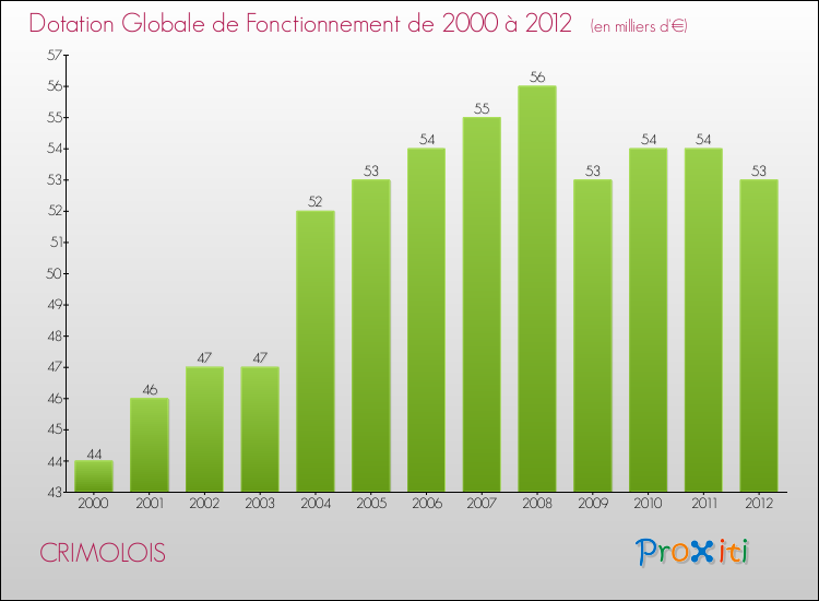 Evolution du montant de la Dotation Globale de Fonctionnement pour la commune de CRIMOLOIS de 2000 à 2012 Evolution du montant de la Dotation Globale de Fonctionnement pour CRIMOLOIS de 2000 à 2012