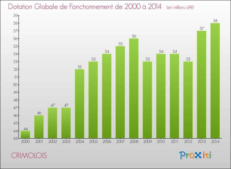 Evolution du montant de la Dotation Globale de Fonctionnement pour la commune de CRIMOLOIS de 2000 à 2014 Evolution du montant de la Dotation Globale de Fonctionnement pour CRIMOLOIS de 2000 à 2014
