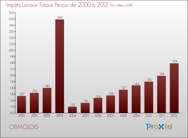 Evolution des Impôts Locaux pour la commune de CRIMOLOIS de 2000 à 2012 Evolution des Impôts Locaux pour CRIMOLOIS de 2000 à 2012