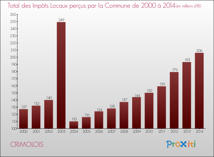 Evolution des Impôts Locaux pour la commune de CRIMOLOIS de 2000 à 2014 Evolution des Impôts Locaux pour CRIMOLOIS de 2000 à 2014