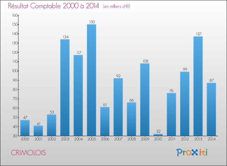 Evolution du résultat comptable pour la commune de CRIMOLOIS de 2000 à 2014 Evolution du résultat comptable pour CRIMOLOIS de 2000 à 2014