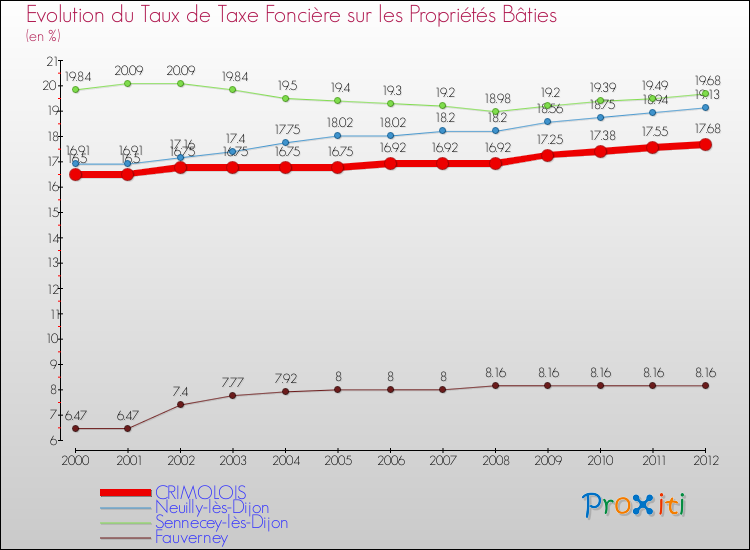 Evolution du taux de la taxe foncière sur le bati pour CRIMOLOIS et les communes proches de 2000 à 2012 Comparaison des taux de taxe foncière sur le bati pour CRIMOLOIS et les communes voisines de 2000 à 2012