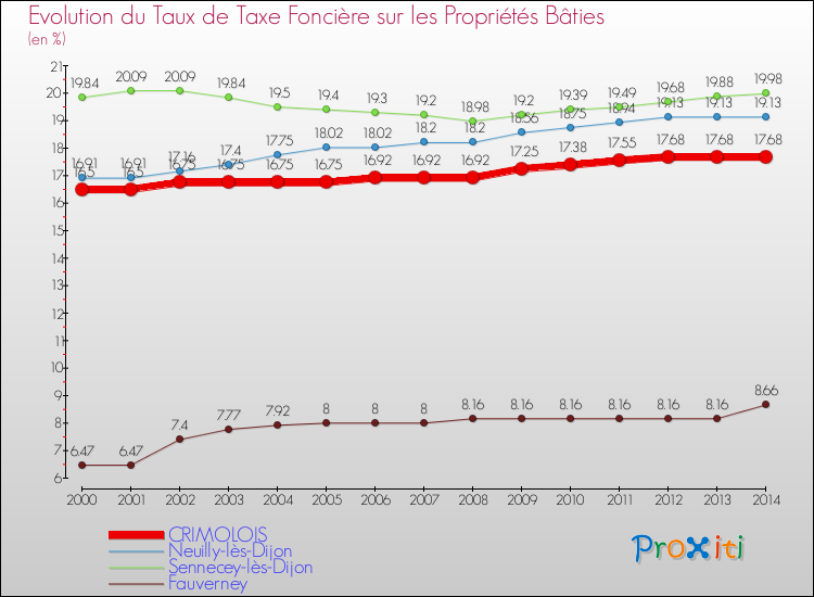 Evolution du taux de la taxe foncière sur le bati pour CRIMOLOIS et les communes proches de 2000 à 2014 Comparaison des taux de taxe foncière sur le bati pour CRIMOLOIS et les communes voisines de 2000 à 2014