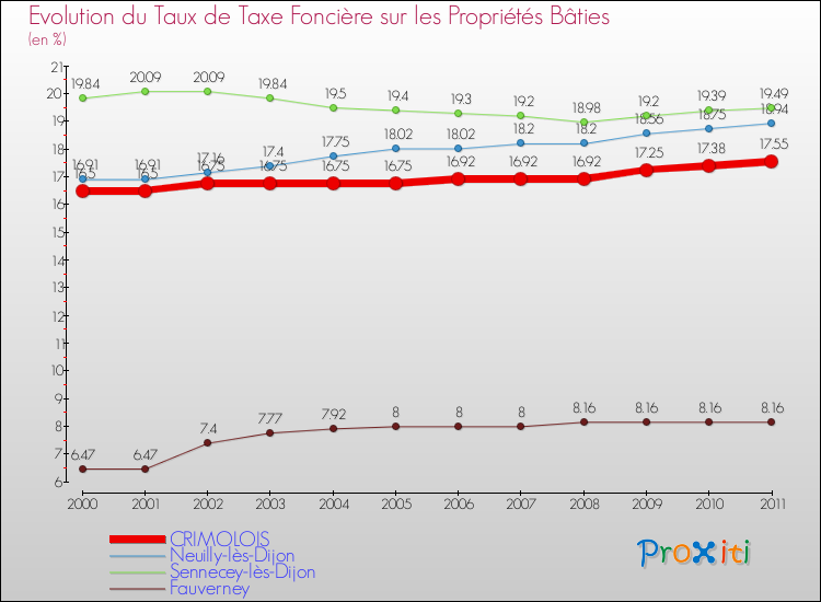Evolution du taux de la taxe foncière sur le bati pour CRIMOLOIS et les communes proches Comparaison des taux de taxe foncière sur le bati pour CRIMOLOIS et les communes voisines