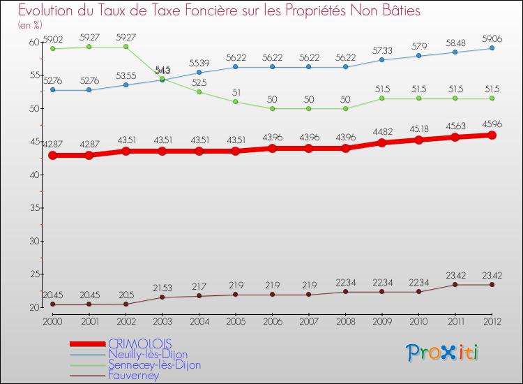 Evolution du taux de la taxe foncière sur les immeubles et terrains non batis pour CRIMOLOIS et les communes proches de 2000 à 2012 Comparaison des taux de la taxe foncière sur les immeubles et terrains non batis pour CRIMOLOIS et les communes voisines de 2000 à 2012